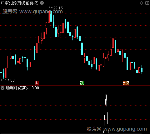 超强波段之看涨选股指标公式