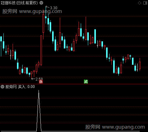 超强波段之买入选股指标公式