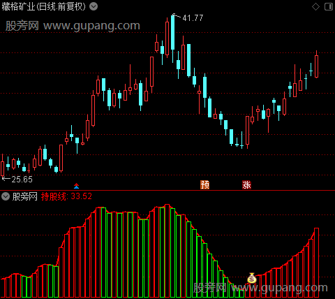 通达信股性强弱指标公式