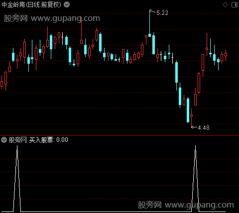 精准买卖之买入股票选股指标公式