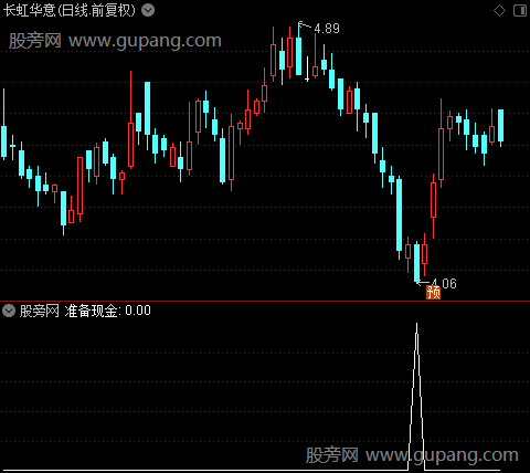 精准买卖之准备现金选股指标公式