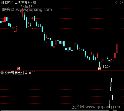 大趋势之资金进场选股指标公式