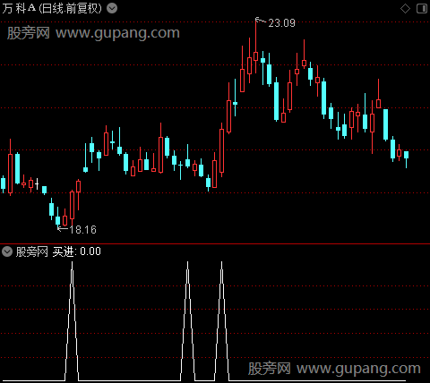 金鸡下蛋主图之买进选股指标公式