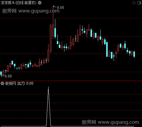 量复合炮之出刀选股指标公式