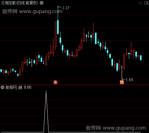 量复合炮之剑选股指标公式