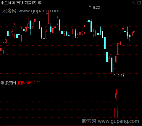 猎枪之底部出击选股指标公式