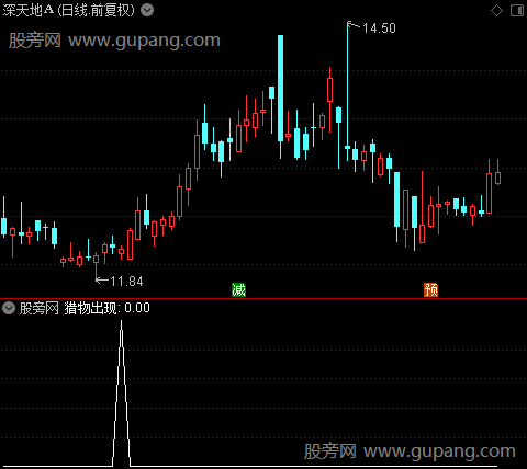 猎枪之猎物出现选股指标公式