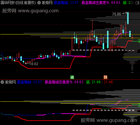 通达信移动筹码3合1主图指标公式