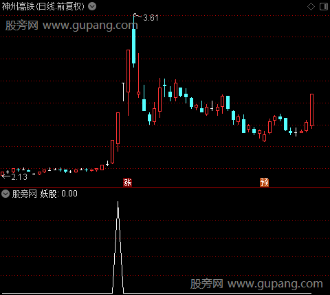 妖股跑不了之选股指标公式