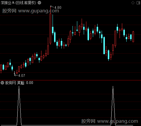 CCI底背离之笑脸选股指标公式