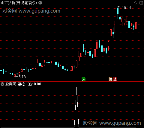 大胆捉妖之要拉一波选股指标公式