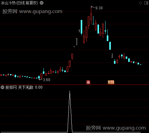 大胆捉妖之天下无敌选股指标公式