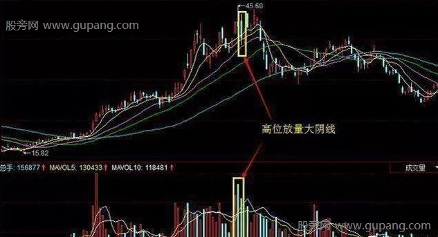 主力出逃的5种成交量信号