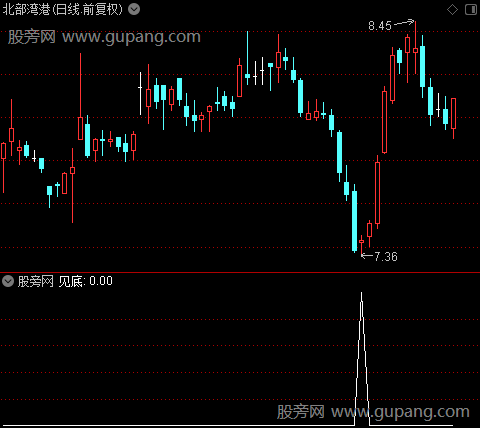 买股均线主图之见底选股指标公式