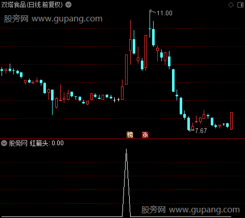 鬼眼鬼之红箭头选股指标公式