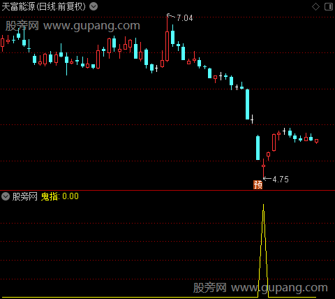 鬼眼鬼之鬼指选股指标公式