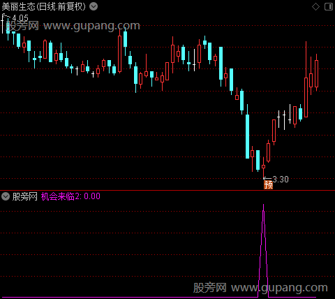 黑马顶底之机会来临2选股指标公式