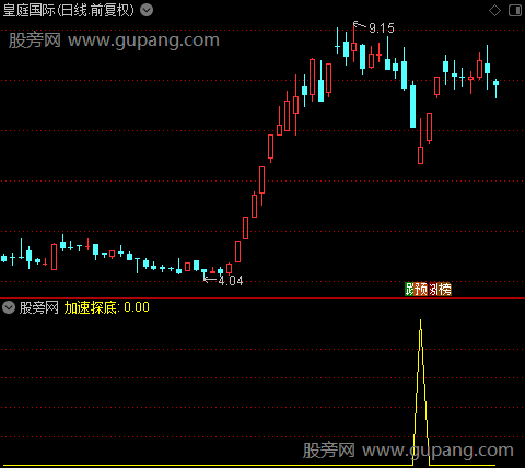 黑马顶底之加速探底选股指标公式