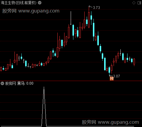 黑马顶底之黑马选股指标公式