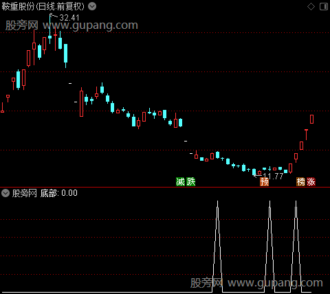 财神均线主图之底部选股指标公式