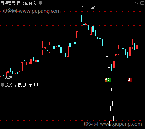 财神均线主图之接近底部选股指标公式