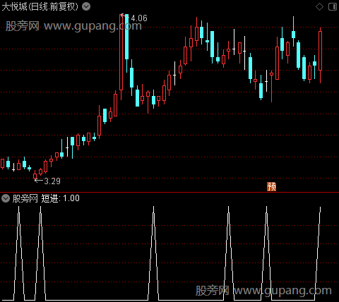 短线精灵2011版之短进选股指标公式