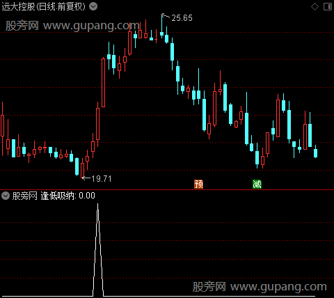 寻庄出击之逢低吸纳选股指标公式