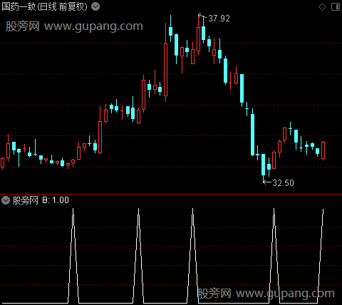 黄持股蓝持币主图之B选股指标公式