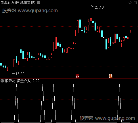 短主力资金之资金介入选股指标公式