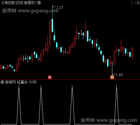 次日买入主图之红箭头选股指标公式