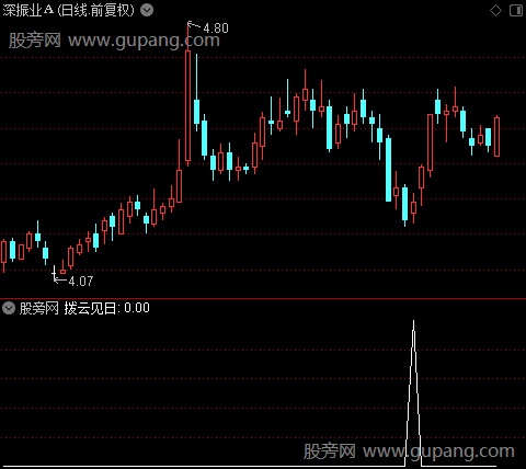 黑马秘籍主图之拨云见日选股指标公式