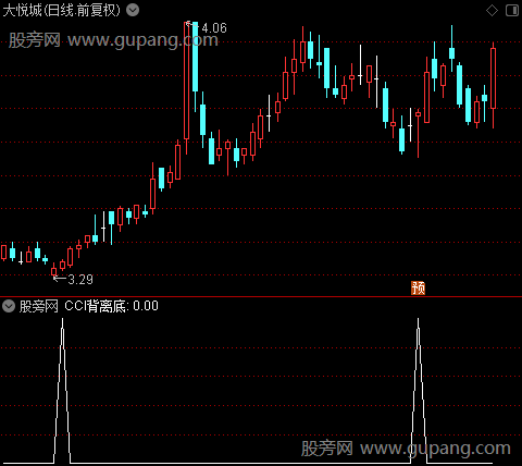 黑马秘籍主图之CCI背离底选股指标公式