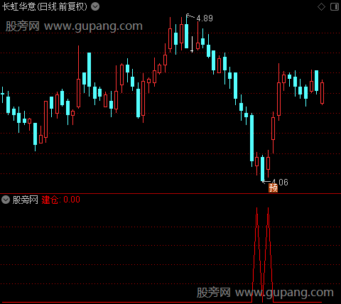 机构洗盘之建仓选股指标公式