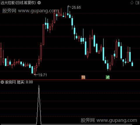 机构洗盘之短买选股指标公式