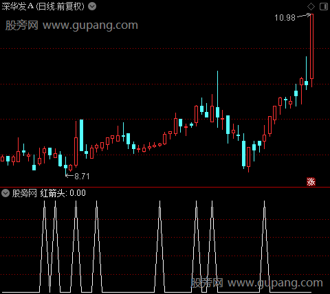 成交量判断趋势之红箭头选股指标公式