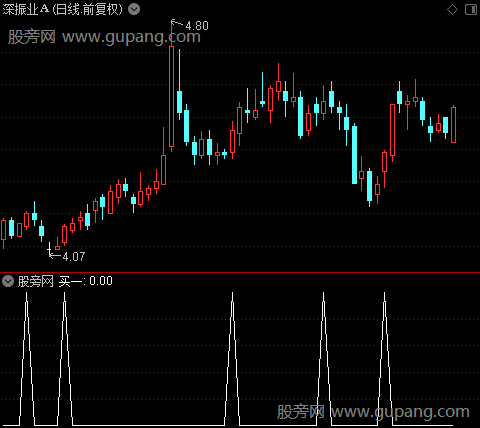 不错的买点信号之买一选股指标公式