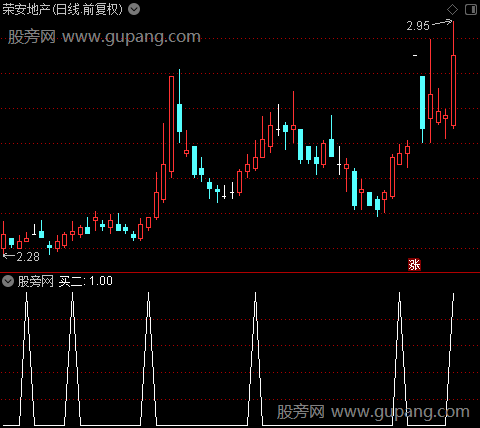 不错的买点信号之买二选股指标公式