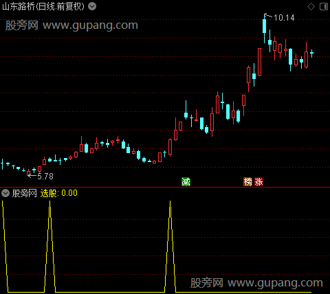 通达信线性回归选股指标公式