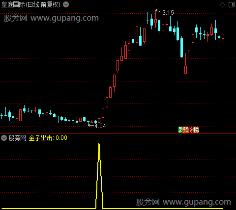 触底金字之选股指标公式