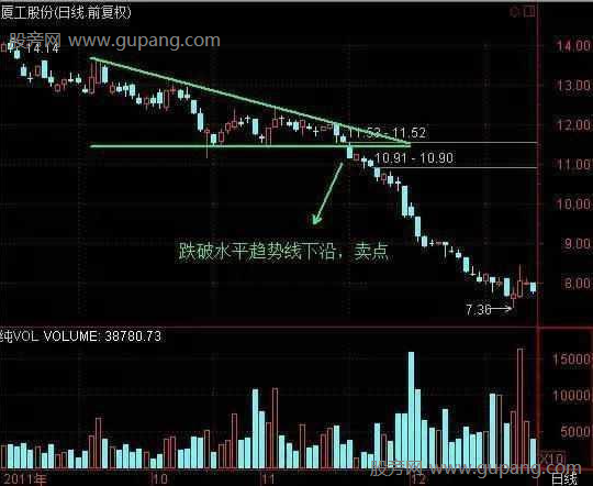 趋势线判断K线买卖点的方法