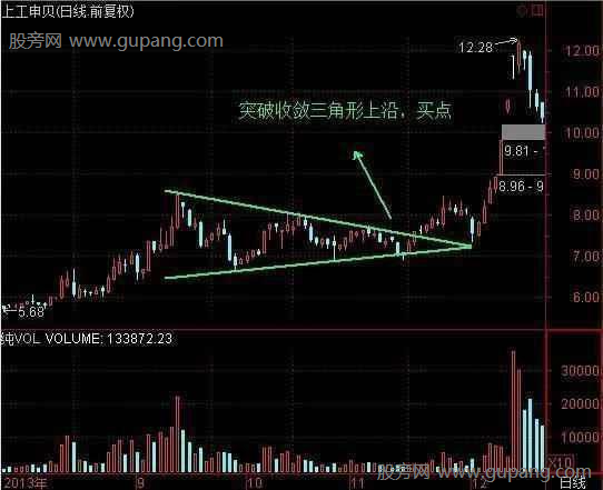 K线的48种类型，趋势线判断K线买卖点的方法