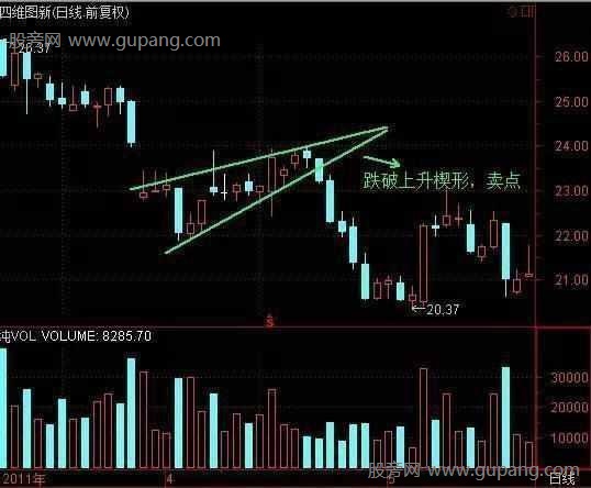 趋势线判断K线买卖点的方法