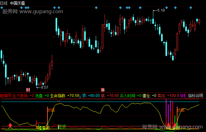 同花顺抄底配合指标公式