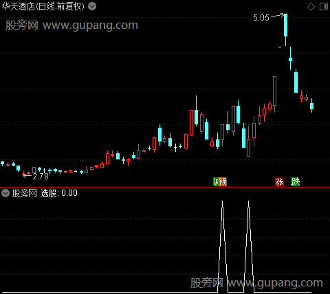 通达信竞价阶段选股指标公式