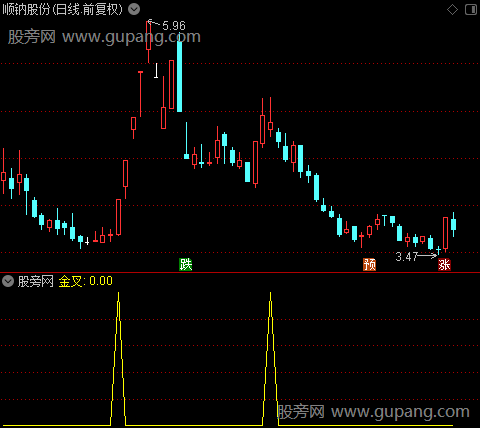 缠顾比均线之金叉选股指标公式
