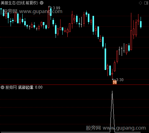 底部起爆之选股指标公式