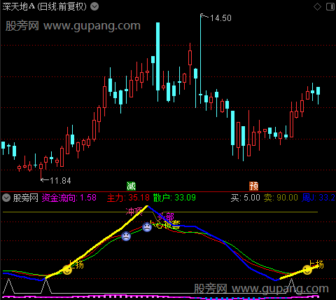 通达信启动上扬指标公式