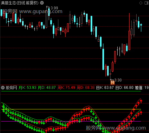 通达信KDJ月周共振指标公式