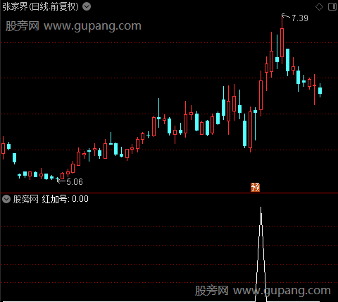 CJDX之红加号选股指标公式