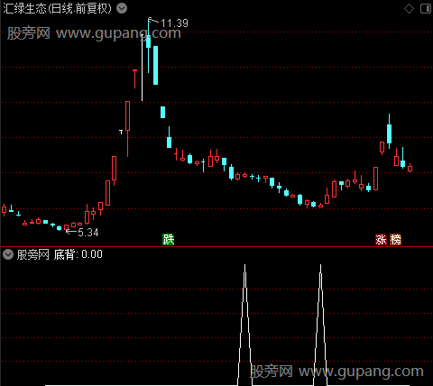 CJDX之底背选股指标公式
